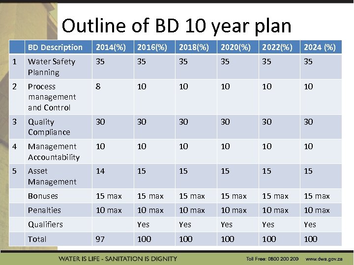 Outline of BD 10 year plan BD Description 2014(%) 2016(%) 2018(%) 2020(%) 2022(%) 2024