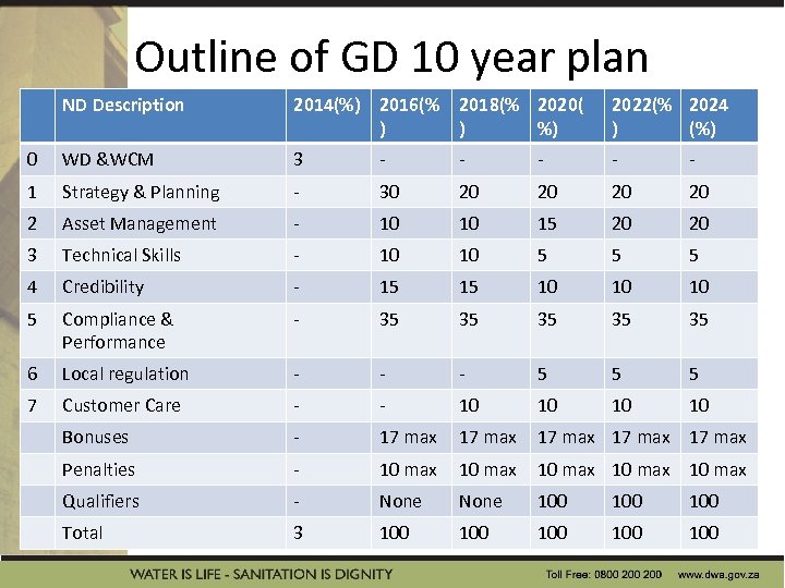 Outline of GD 10 year plan ND Description 2014(%) 2016(% ) 2018(% 2020( )