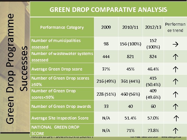 Green Drop Programme Successes GREEN DROP COMPARATIVE ANALYSIS 2009 2010/11 2012/13 Performan ce trend