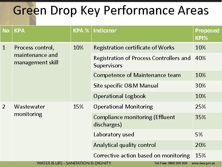 Green Drop Key Performance Areas No KPA % Indicator Proposed KPI% 1 10% Process