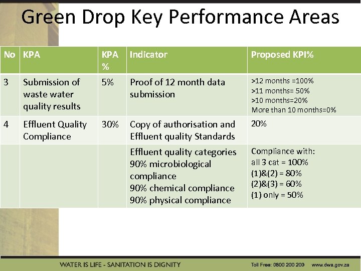 Green Drop Key Performance Areas No KPA % Indicator Proposed KPI% 3 Submission of