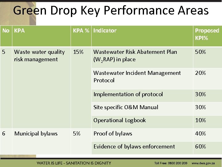 Green Drop Key Performance Areas No KPA % Indicator Proposed KPI% 5 15% Wastewater