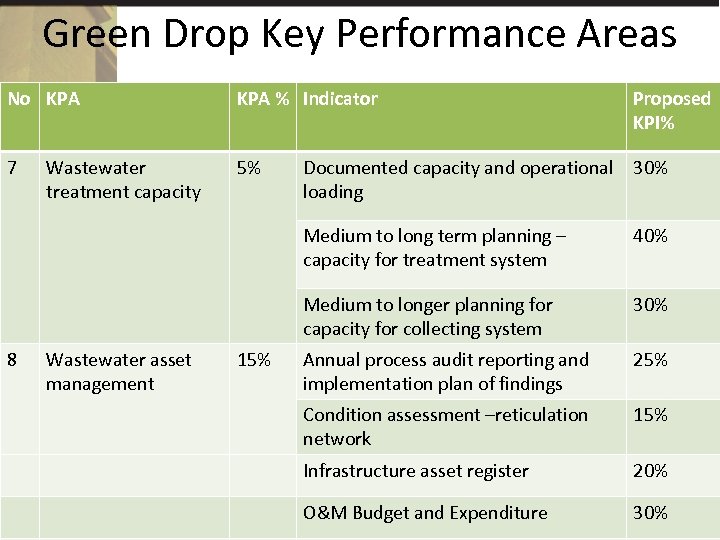 Green Drop Key Performance Areas No KPA % Indicator 7 5% Wastewater treatment capacity