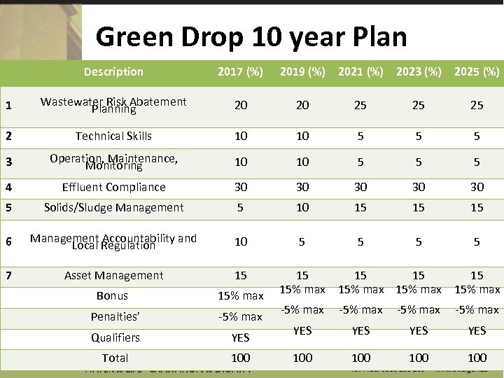 Green Drop 10 year Plan Description 2017 (%) 2019 (%) 2021 (%) 2023 (%)