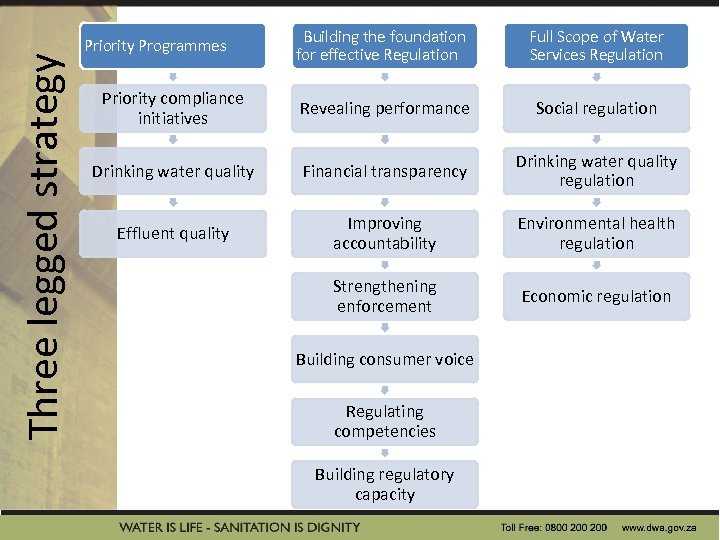 Three legged strategy Building the foundation for effective Regulation Full Scope of Water Services