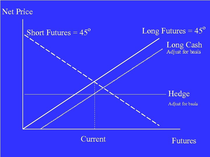 Net Price Short Futures = 45 o Long Futures = 45 o Long Cash