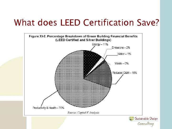 What does LEED Certification Save? 
