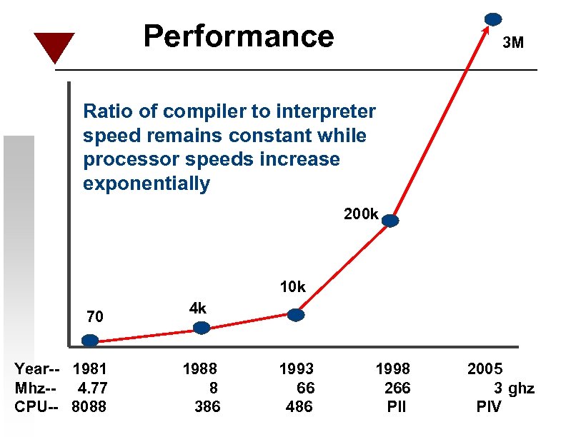 Performance 3 M Ratio of compiler to interpreter speed remains constant while processor speeds
