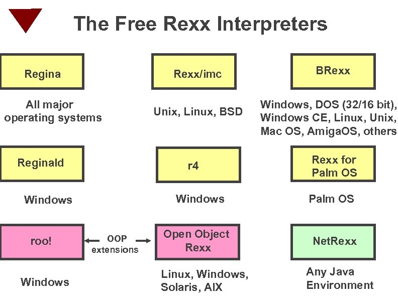 The Free Rexx Interpreters Regina Rexx/imc All major operating systems Reginald r 4 Windows