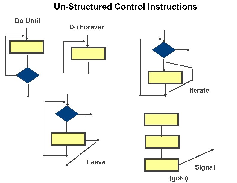 Un-Structured Control Instructions Do Until Do Forever Iterate Leave Signal (goto) 