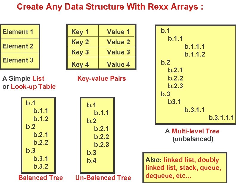 Create Any Data Structure With Rexx Arrays : Element 1 Element 2 Element 3