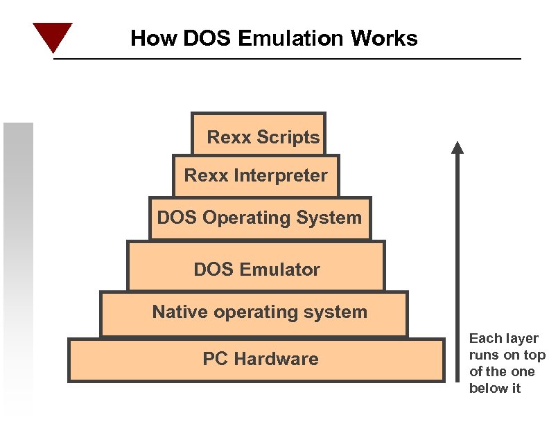 How DOS Emulation Works Rexx Scripts Rexx Interpreter DOS Operating System DOS Emulator Native