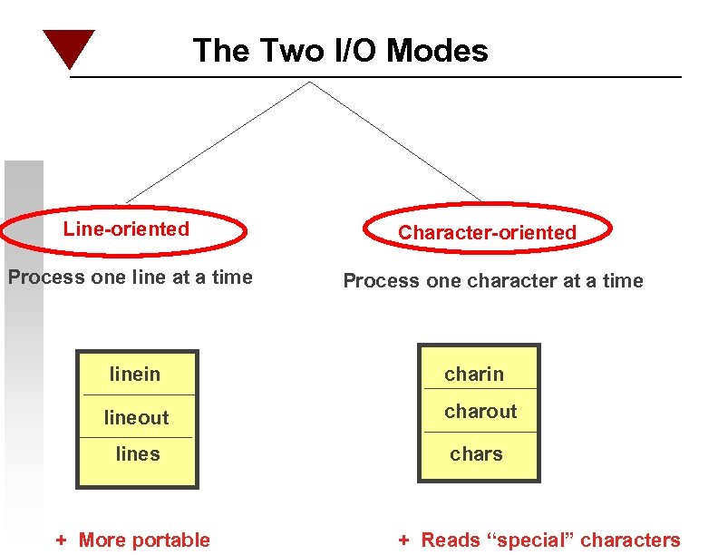 The Two I/O Modes Line-oriented Character-oriented Process one line at a time Process one