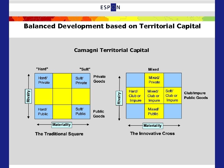 Balanced Development based on Territorial Capital Camagni Territorial Capital 