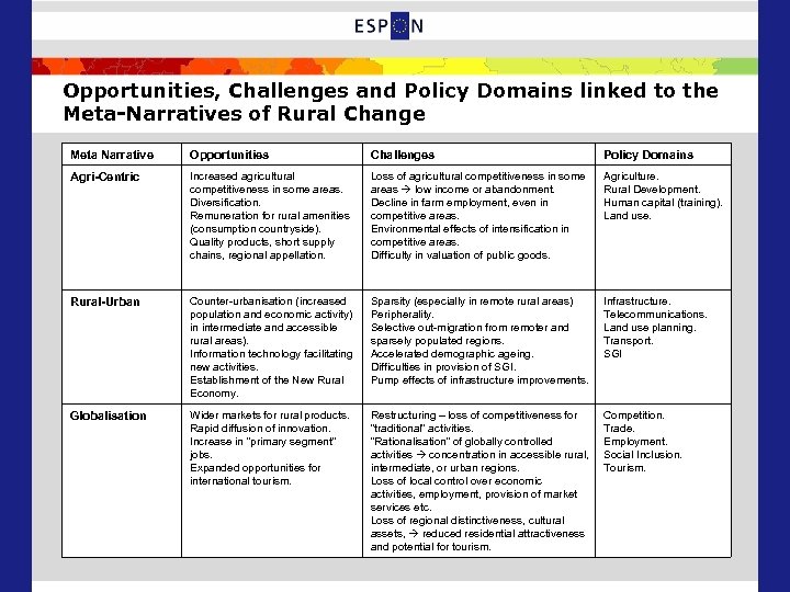 Opportunities, Challenges and Policy Domains linked to the Meta-Narratives of Rural Change Meta Narrative