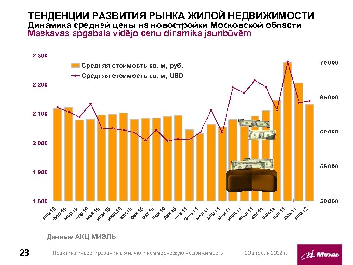 ТЕНДЕНЦИИ РАЗВИТИЯ РЫНКА ЖИЛОЙ НЕДВИЖИМОСТИ Динамика средней цены на новостройки Московской области Maskavas apgabala