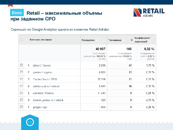 Кейс Retail – максимальные объемы при заданном СРО Скриншот из Google Analytics одного из
