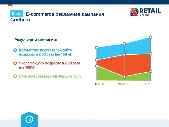 Кейс E-commerce рекламная кампания Gretta. ru Результаты кампании: 12 