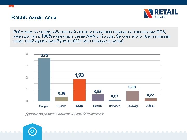 Retail: охват сети Работаем со своей собственной сетью и выкупаем показы по технологии RTB,
