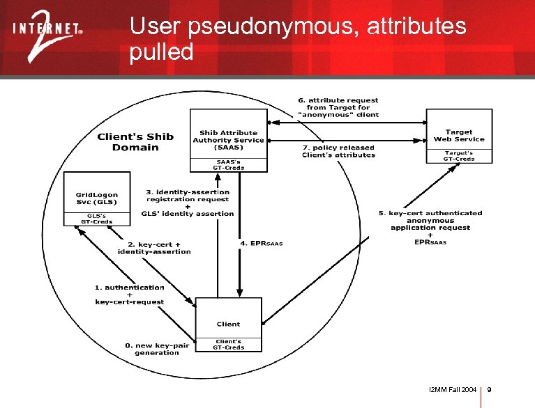 User pseudonymous, attributes pulled I 2 MM Fall 2004 9 