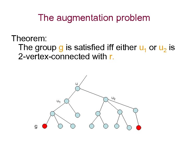 The augmentation problem Theorem: The group g is satisfied iff either u 1 or