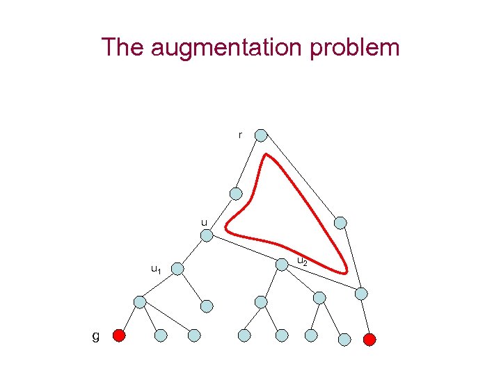 The augmentation problem r u u 1 g u 2 
