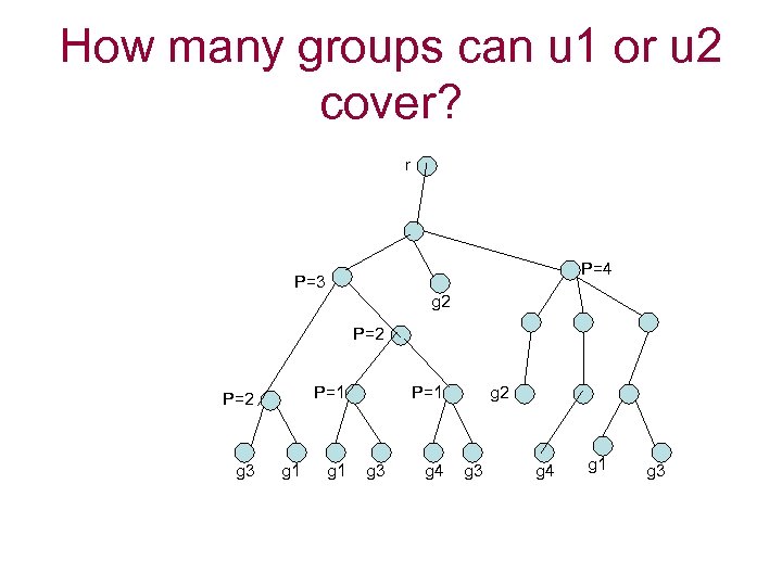 How many groups can u 1 or u 2 cover? r P=4 P=3 g