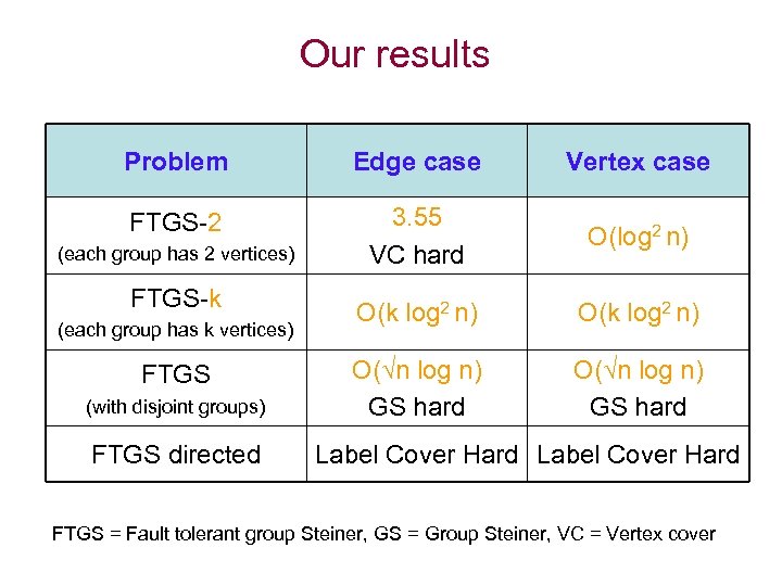 Our results Problem Edge case Vertex case FTGS-2 3. 55 VC hard O(log 2