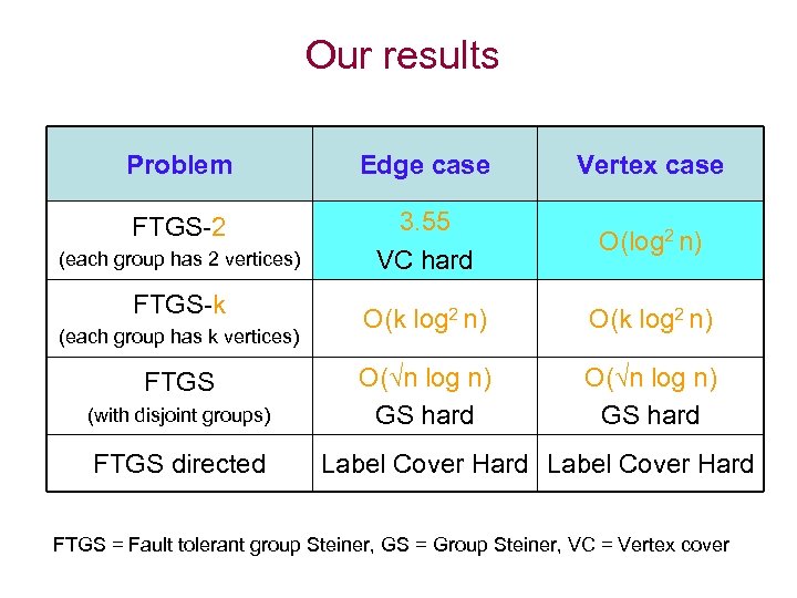 Our results Problem Edge case Vertex case FTGS-2 3. 55 VC hard O(log 2
