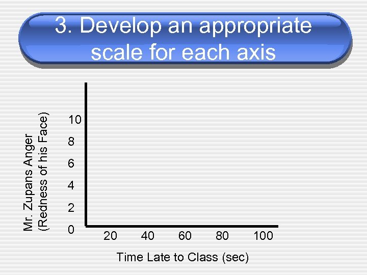 Mr. Zupans Anger (Redness of his Face) 3. Develop an appropriate scale for each