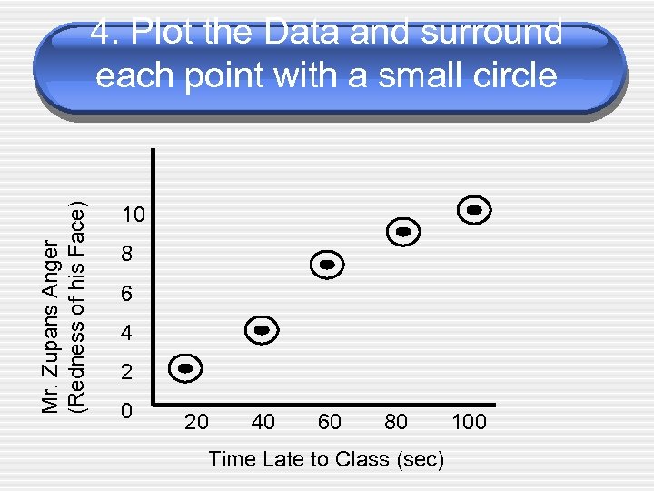 Mr. Zupans Anger (Redness of his Face) 4. Plot the Data and surround each