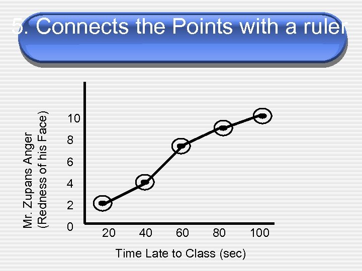 Mr. Zupans Anger (Redness of his Face) 5. Connects the Points with a ruler