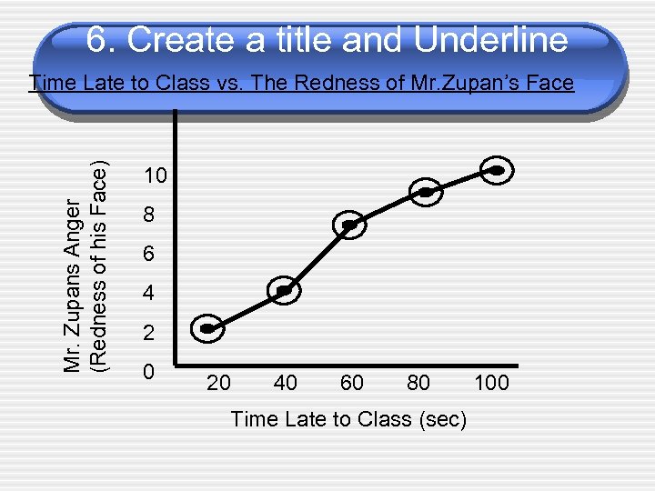 6. Create a title and Underline Mr. Zupans Anger (Redness of his Face) Time