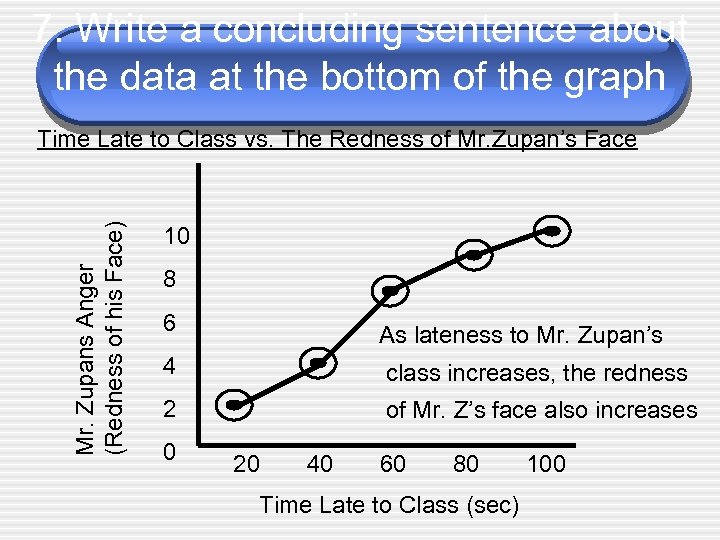 7. Write a concluding sentence about the data at the bottom of the graph