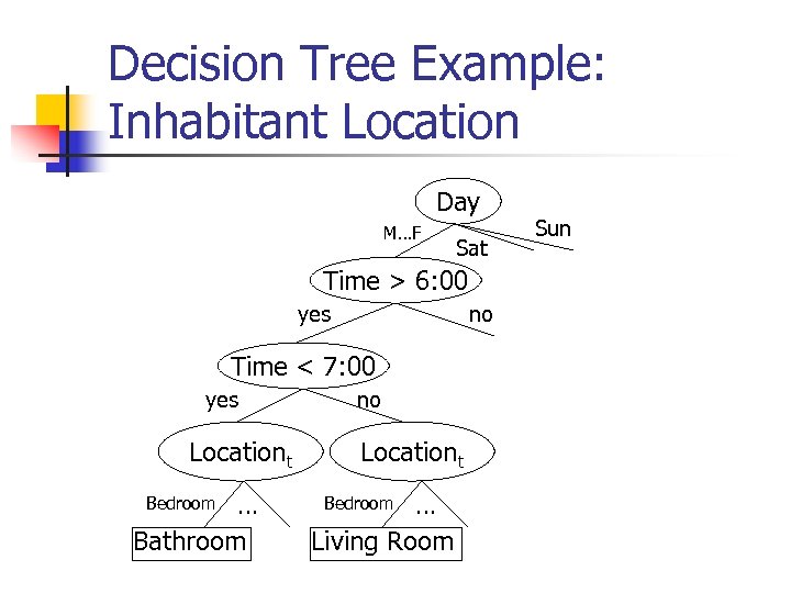 Decision Tree Example: Inhabitant Location Day M…F Sat Time > 6: 00 yes no