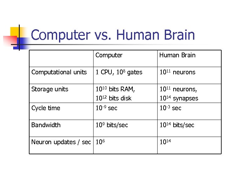Computer vs. Human Brain Computer Human Brain Computational units 1 CPU, 108 gates 1011