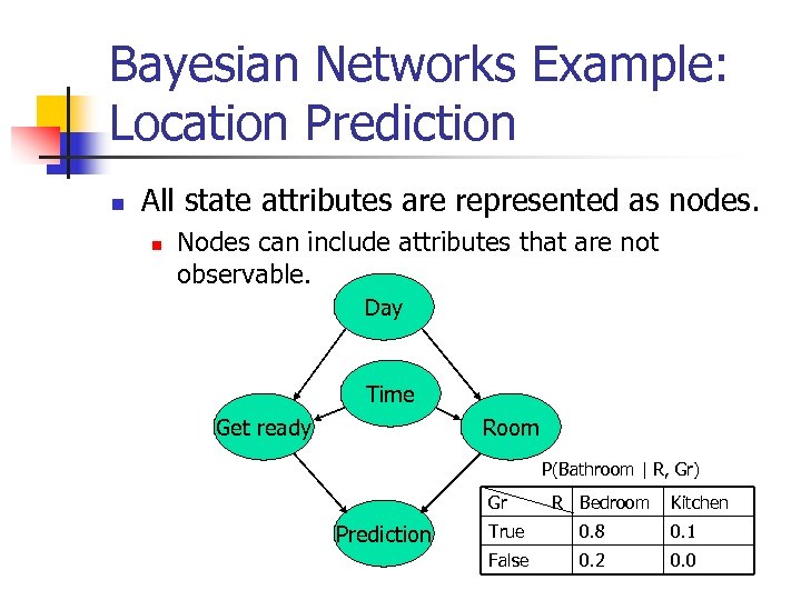 Bayesian Networks Example: Location Prediction n All state attributes are represented as nodes. n