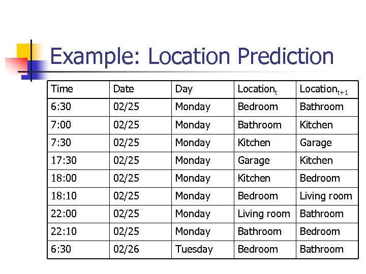 Example: Location Prediction Time Date Day Locationt+1 6: 30 02/25 Monday Bedroom Bathroom 7: