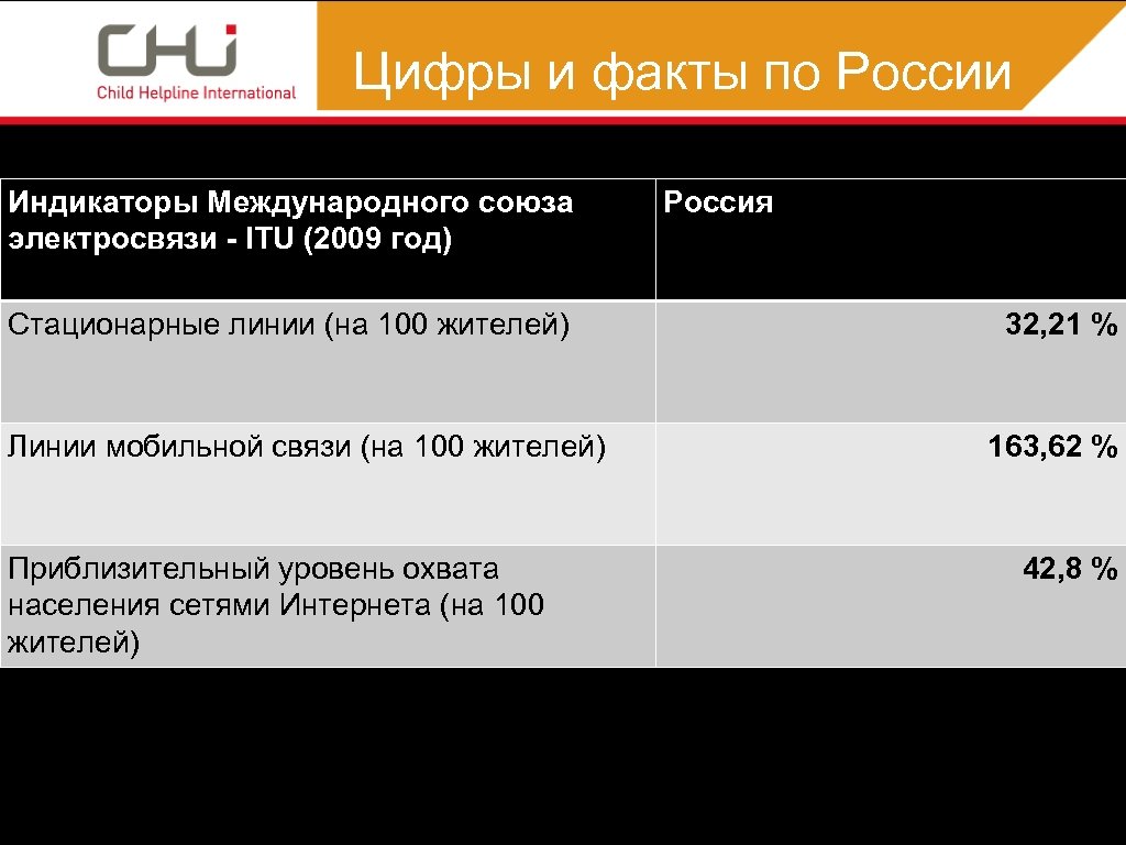 Цифры и факты по России Индикаторы Международного союза электросвязи - ITU (2009 год) Стационарные
