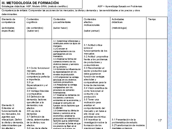 III. METODOLOGÍA DE FORMACIÓN Estrategias didácticas: ABP, Modelo GRAL (método científico) ABP = Aprendizaje