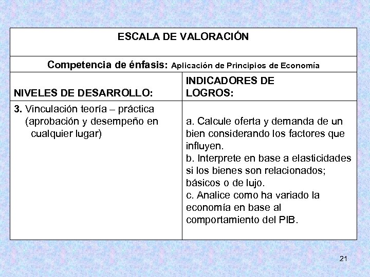 ESCALA DE VALORACIÓN Competencia de énfasis: Aplicación de Principios de Economía NIVELES DE DESARROLLO: