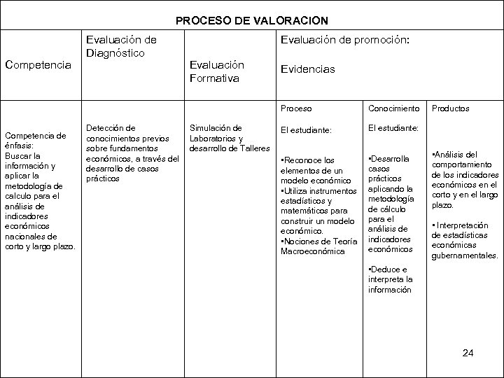 PROCESO DE VALORACION Competencia Evaluación de Diagnóstico Evaluación de promoción: Evaluación Formativa Proceso Competencia