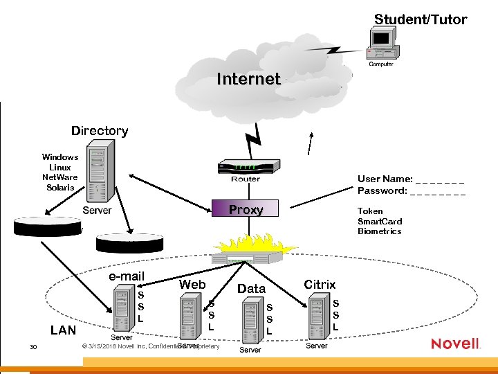 Student/Tutor SS L Internet Directory Windows Linux Net. Ware Solaris User Name: _ _