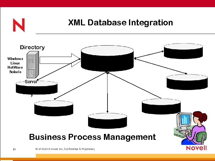 XML Database Integration Directory Student Records Windows Linux Net. Ware Solaris Identity Interface VLE/MLE/RME