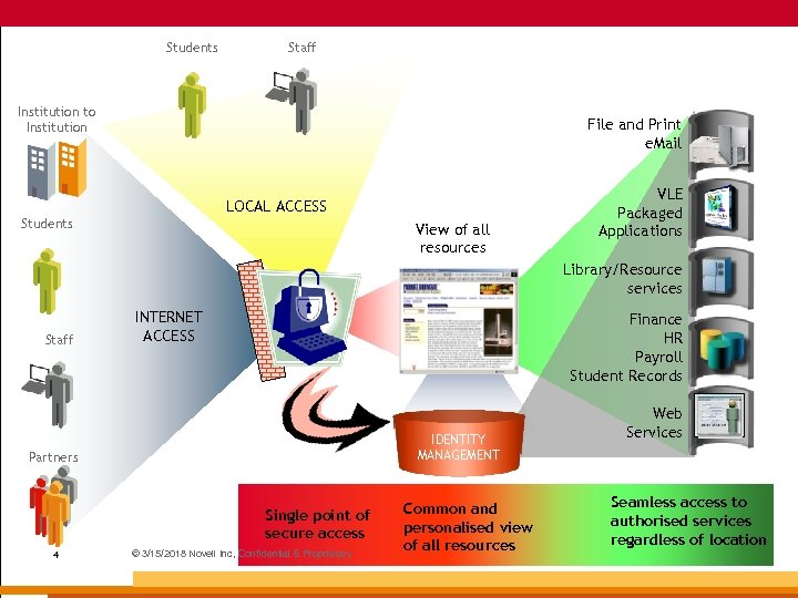 Students Staff Institution to Institution File and Print e. Mail LOCAL ACCESS Students View