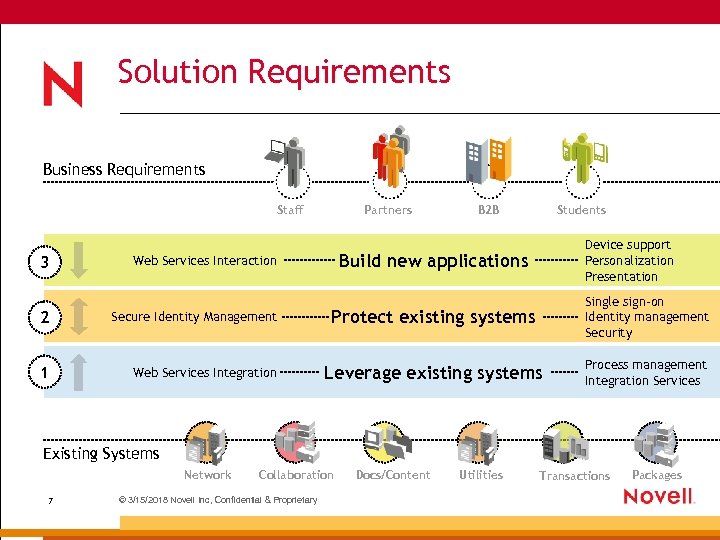 Solution Requirements Business Requirements Staff 3 Partners Secure Identity Management 1 Web Services Integration