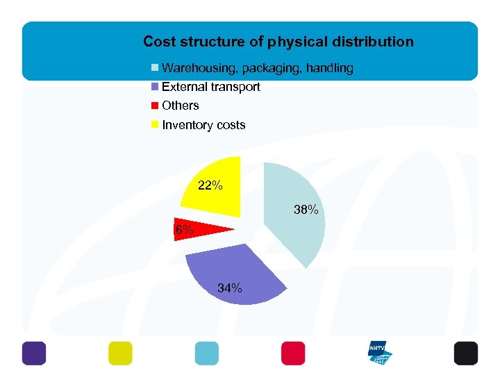 Visser, Logistics: Principles, fig. 1. 8 cost structure of physical distribution 11 - 3