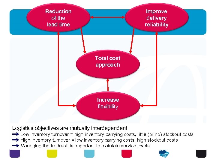 12 - 1 Reduction of the lead time Improve delivery reliability Total cost approach