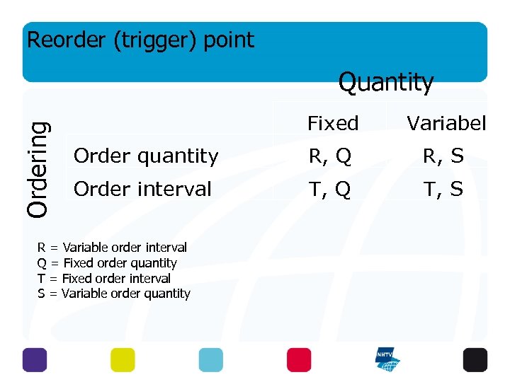 Reorder (trigger) point Ordering Quantity Fixed Variabel Order quantity R, Q R, S Order