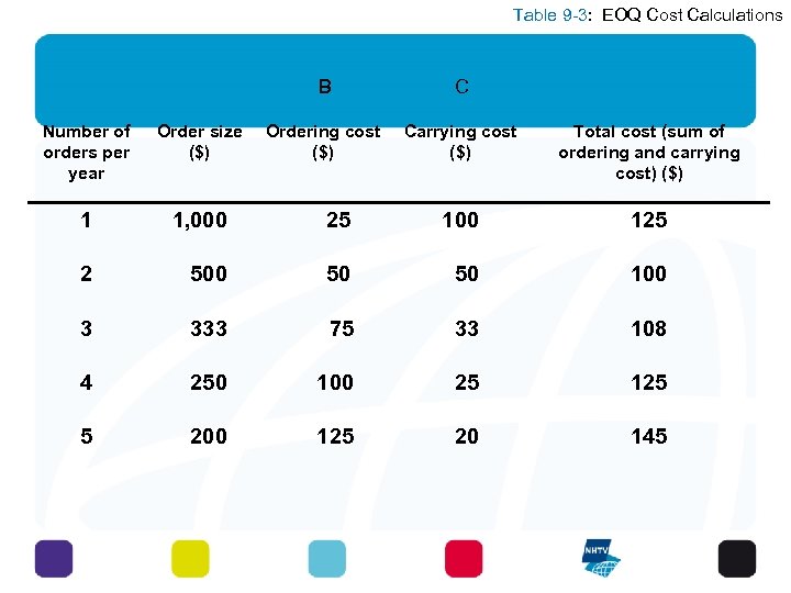 Table 9 -3: EOQ Cost Calculations B C Ordering cost ($) Carrying cost ($)
